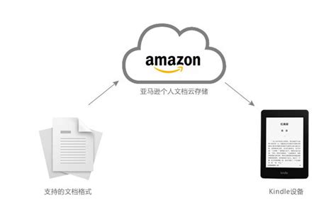 kindle可以看什么格式