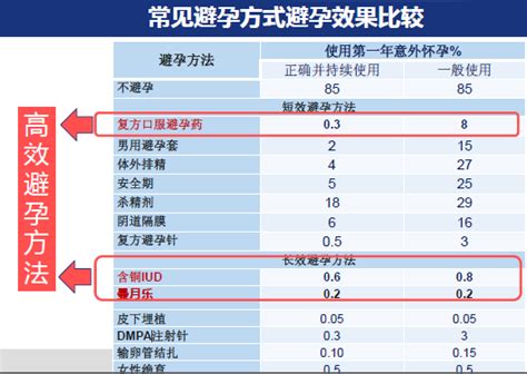 什么样的避孕方式对女性最好