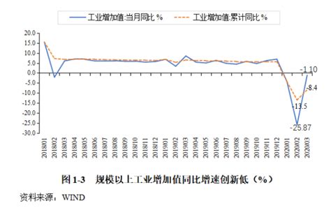 2020宏观经济分析