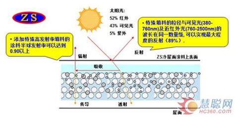 反射隔熱涂料是什么原理來隔熱