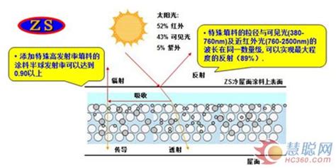 反射隔热涂料是什么原理来隔热