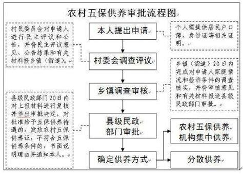 单身五保户每月多少钱