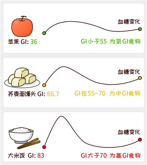 血糖高忌口食物一览表