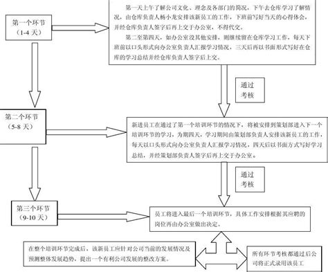 家政月嫂培训班业务流程