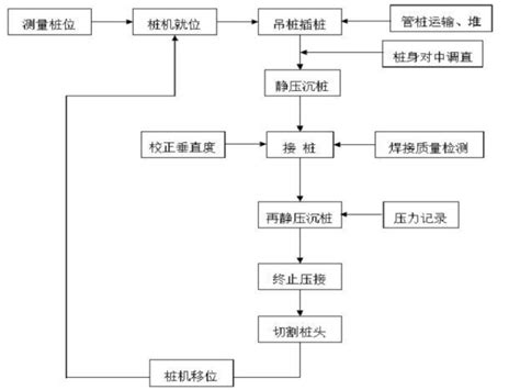 一建中，管桩的施工程序，沉桩的施工程序。