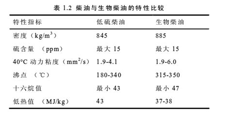 乙醇汽油与生物柴油之间的比较