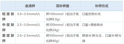 缺钾怎么补钾最快最有效