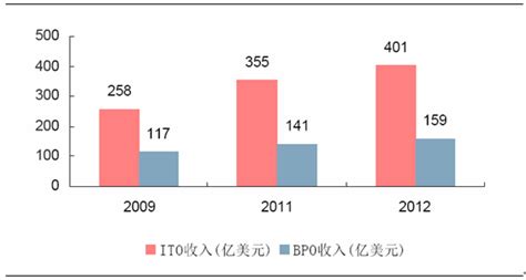 “软件外包”是什么意思?