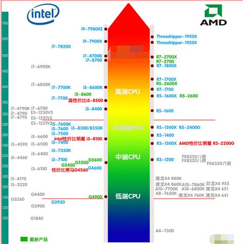 求2008 - 2013年主板芯片组性能天梯图,要求是intel和AMD两大平台为主,VIA,SIS,nforce等类可以少些