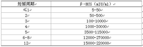 囊胚移植28天hcg参考值
