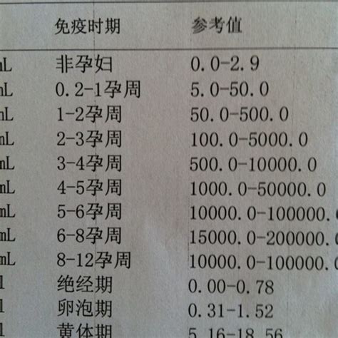 怀孕六周hcg值18万