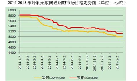 硅钢片今日报价