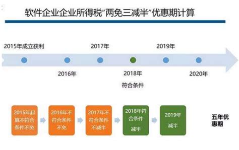 新创办软件企业经认定后,自获利年度起,享受企业所得税“两免三减半”的优惠政策,怎么理解