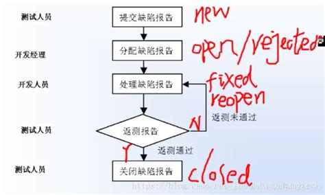 软件测试中针对缺陷采取怎么样的管理流程