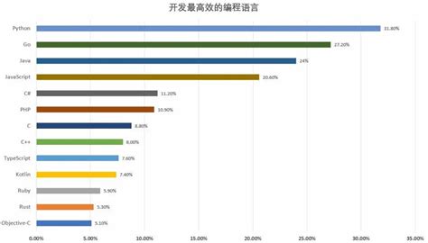 2011年编写程序流行语言排行.