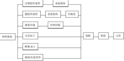 如何给玩具编写程序? 前提这个玩具没有编写程序的功能,能否自己去买电路板自己DIY呢?