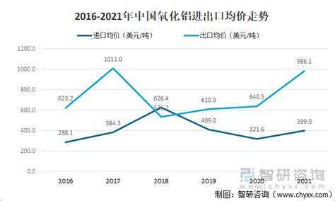 氧化铝的最新价格?