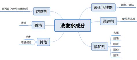 洗发水的工艺有那些