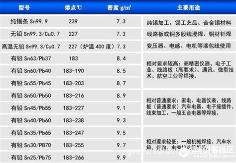 錫熔點多少度?