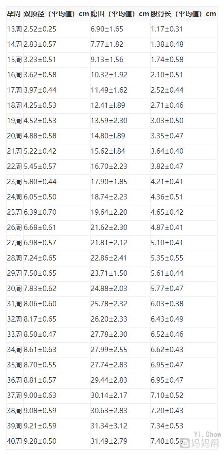 b超查出来的怀孕天数是怎么算的
