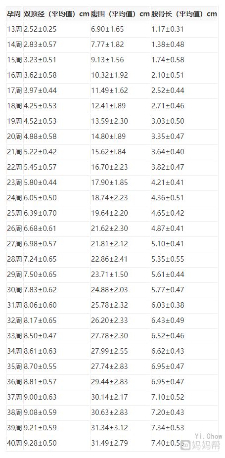 b超查出来的怀孕天数是怎么算的