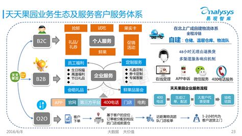 生鲜配送行业现状是什么样的?