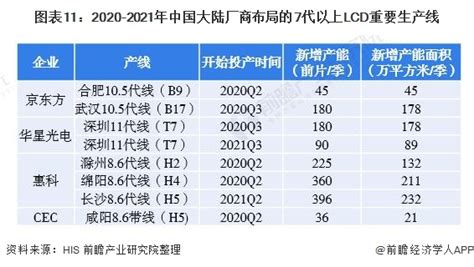 液晶面板厂商排名