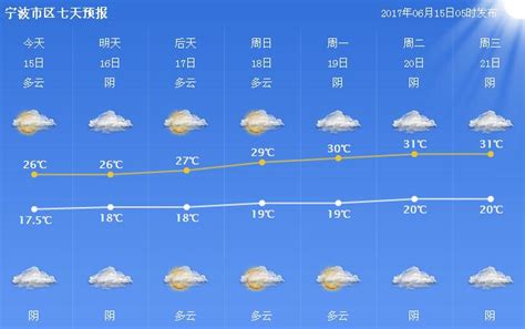宁波春节初五到初八天气预报