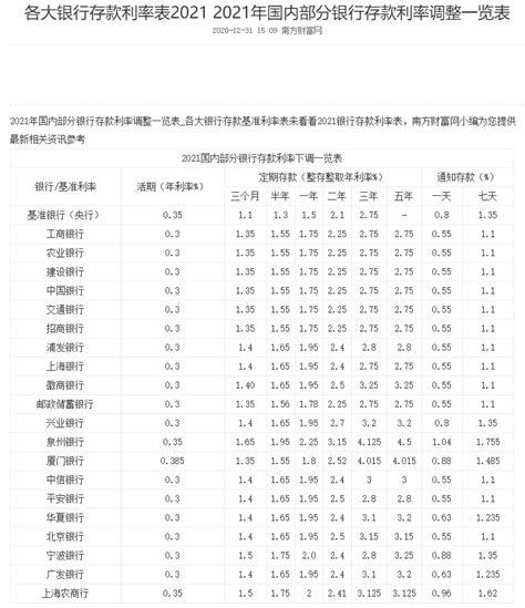 银行存款利率2022最新表