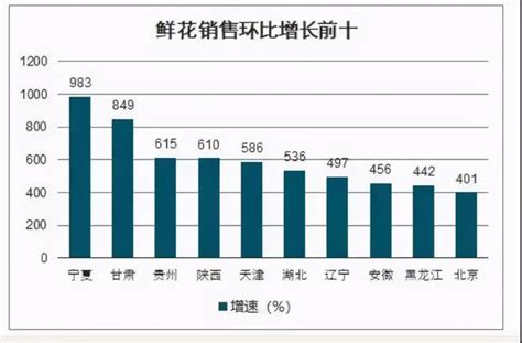 花卉行业现在怎么样呢?