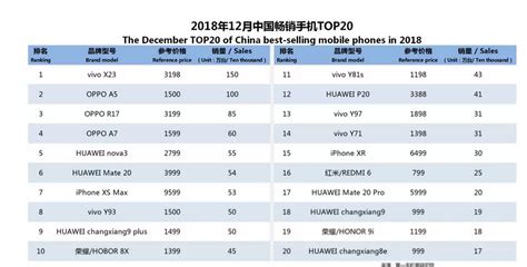 最新国产手机销量排行榜