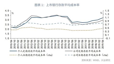 美元定期存款利率