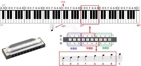 急求基本12个琴键上的等音谱表