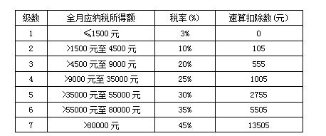 年终奖税率有速算扣除数