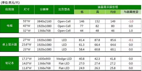 請問現在42寸的液晶面板多少錢?