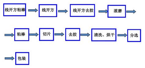 太陽能電池片生產的七個程序都是什么