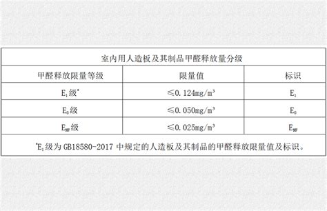 板材的环保等级有哪些?