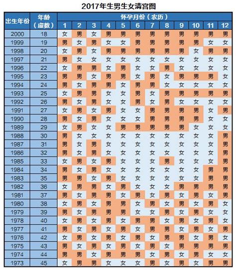 生男生女预测表2017年清宫表