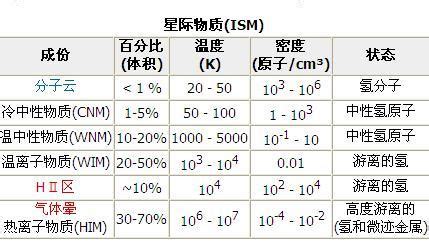 星际介质是指什么中存在的各种物质,有种类繁多的原子,和分子等?