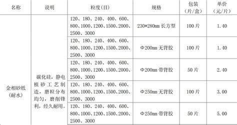 砂纸的型号都是什么含义