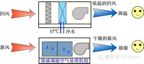 工业空调如何操作和清洗？