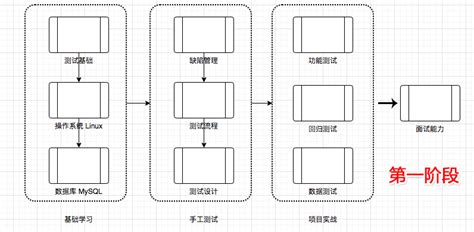 软件测试分为几个阶段分别是什么？几种测试方法分别是什么？