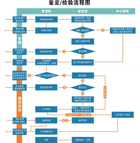 做工伤鉴定需要的资料及流程