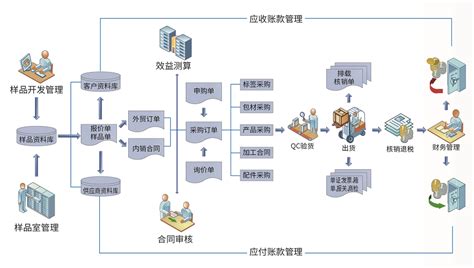 外贸软件的样品管理功能有哪些?