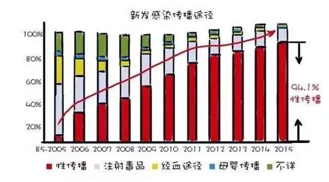 戴套感染艾滋病的几率大嘛