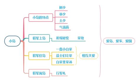 五年级上册语文桂花雨思维导图