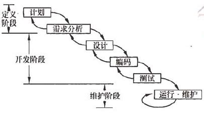 软件生存周期的周期模型