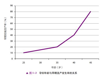 复发性流产是什么意思