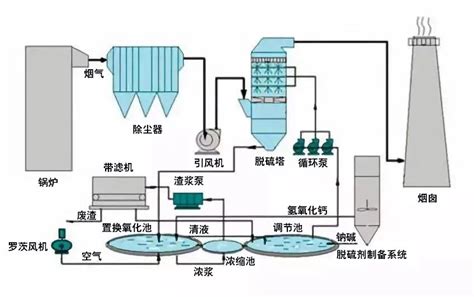 廢氣處理的方法有哪些
