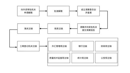 公司清算流程